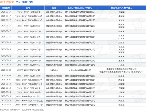 思考资本 雅生活服务作为原告/上诉人的1起涉及物业服务合同纠纷的诉讼将于2025年6月24日开庭
