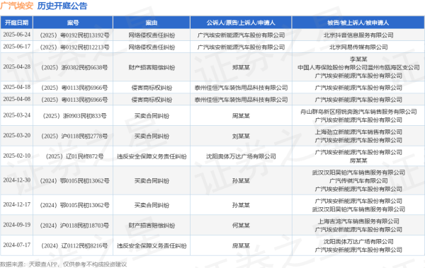 今裕堂 广汽埃安作为原告/上诉人的1起涉及网络侵权责任纠纷的诉讼将于2025年6月24日开庭