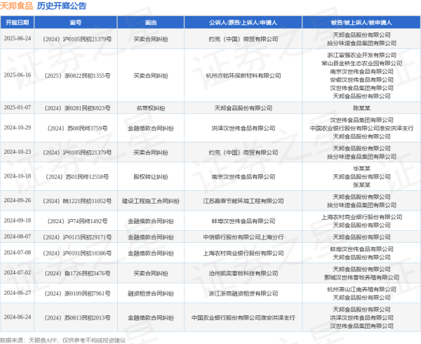 掌柜配资 天邦食品作为被告/被上诉人的1起涉及买卖合同纠纷的诉讼将于2025年6月24日开庭