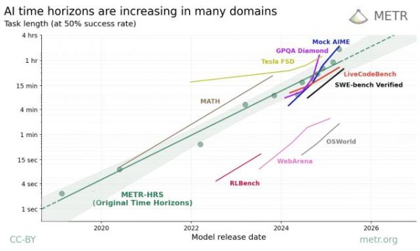 大牛网 7个月翻一番！AI agent能力飙升，METR报告揭示指数级进化规律