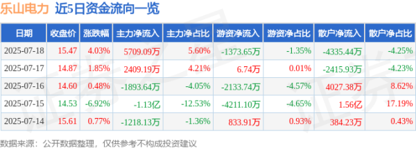 万全之策 乐山电力（600644）7月18日主力资金净买入5709.09万元