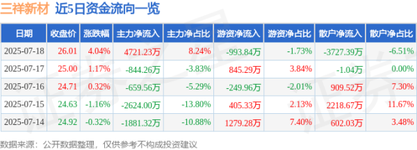 恒瑞盈 三祥新材（603663）7月18日主力资金净买入4721.23万元