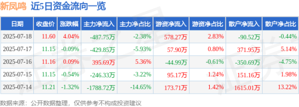 易操盘 新凤鸣（603225）7月18日主力资金净卖出487.75万元