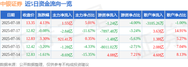 旗开网 中银证券（601696）7月18日主力资金净买入1.55亿元