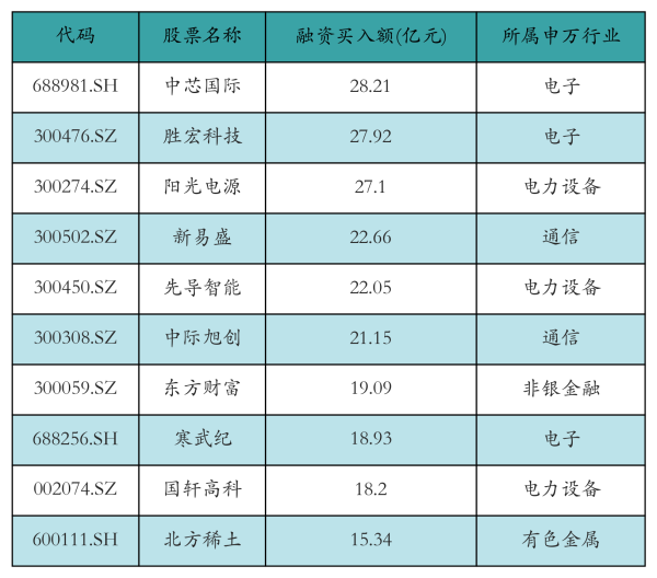 盈珑操盘 中芯国际获融资资金净流入超28亿元丨资金流向日报