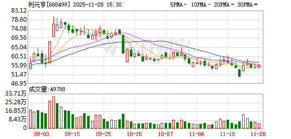 宇奇配资 利元亨：累计回购公司股份1413421股